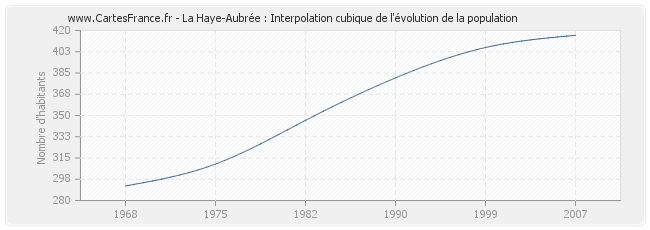 La Haye-Aubrée : Interpolation cubique de l'évolution de la population